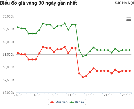 Giá vàng hôm nay 27/6: Đồng loạt tăng phiên đầu tuần